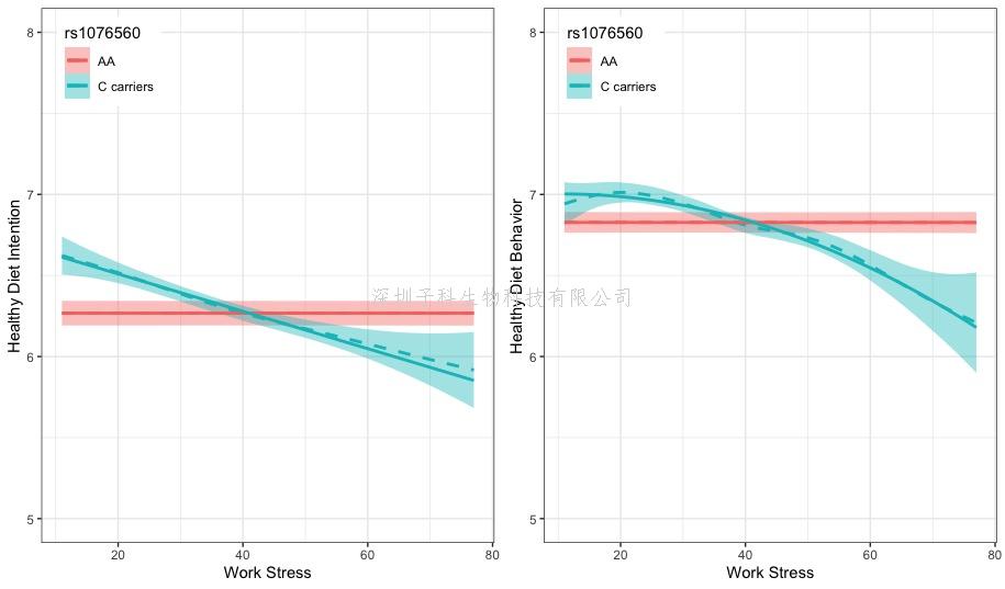 甘怡群教授课题组在Health Psychology上发表论文，从基因应激交互模型的角度揭示过劳肥之谜